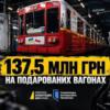 НАБУ викрило схему на 137,5 млн грн на доставці подарованих Варшавою вагонів метро