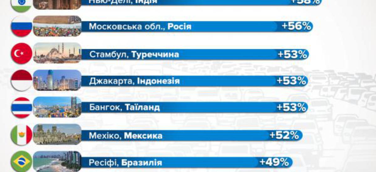 Київ зайняв почесне 13 місце за рівнем заторів у світі!