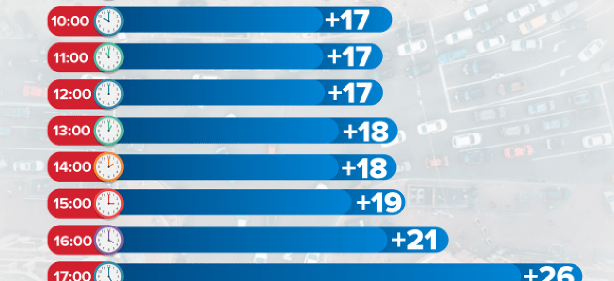 Київ зайняв почесне 13 місце за рівнем заторів у світі!