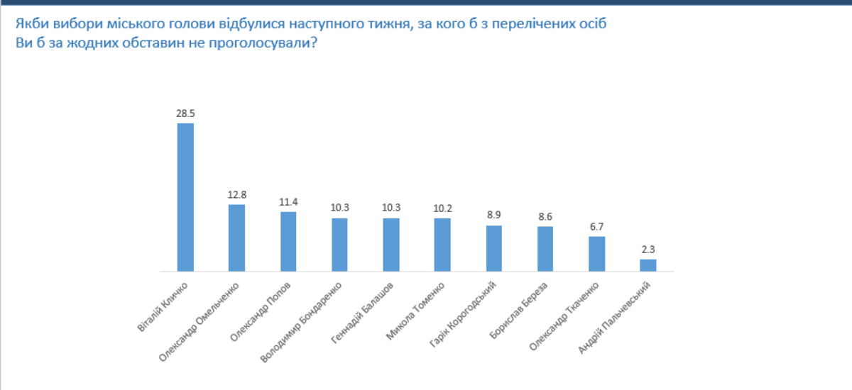 Кличко очолив рейтинг і антирейтинг претендентів на посаду міського голови