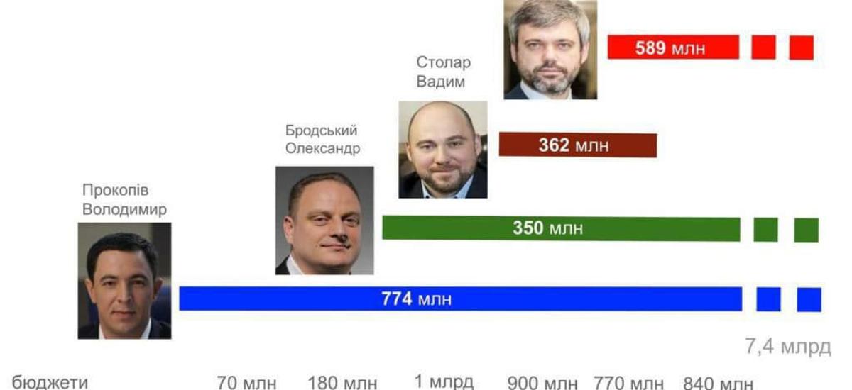 Kyiv Smart City: еволюція від Прокопіва до Оленича