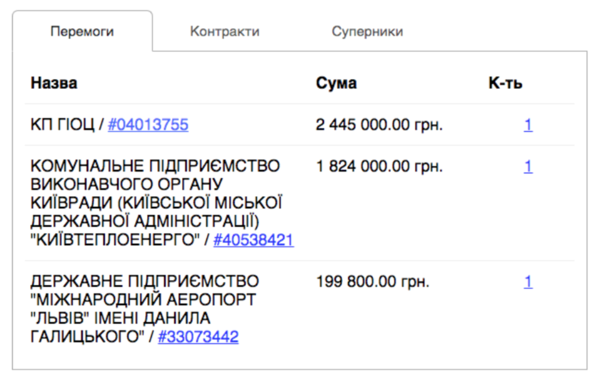 Kyiv Smart Money Laundering City