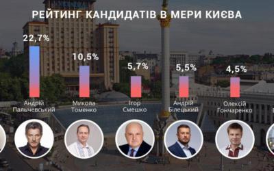 Новые рейтинги по Киеву: Кличко первый - Пальчевский второй